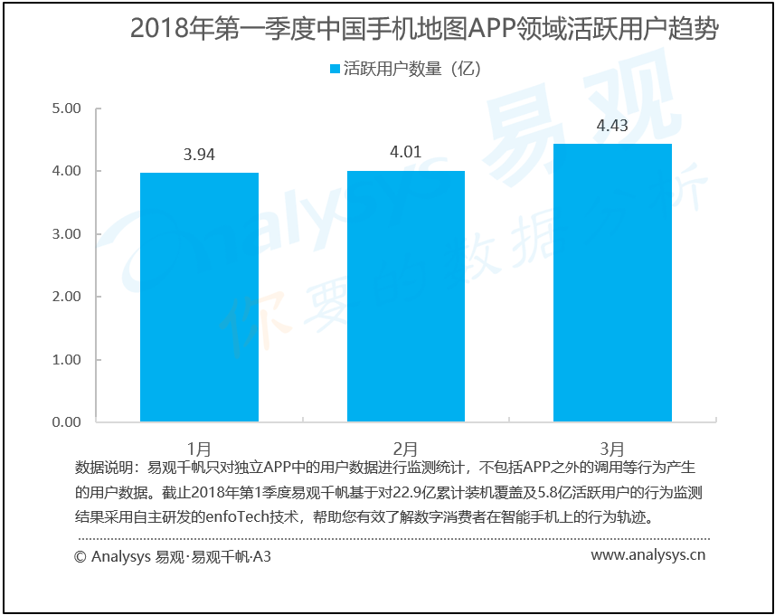 易观：2018年第1季度中国手机地图市场 用户规模稳定增长，AI技术推动高精地图升级及业务创新