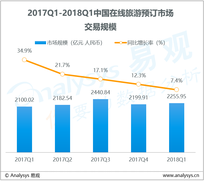 易观：2018年第1季度中国在线旅游市场|深耕产品与服务，厂商创造营销新价值