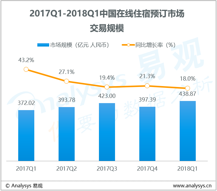 易观：2018年第1季度中国在线住宿市场|用户价值促进酒店服务场景优化 非标住宿资本持续火热