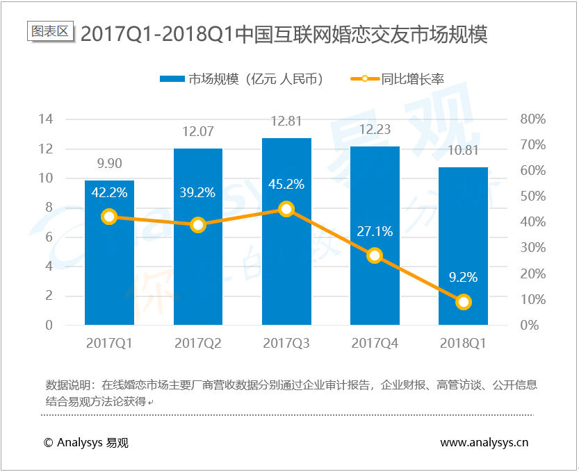 易观：2018年第1季度中国互联网婚恋交友市场规模达10.81亿元，各婚恋平台继续完善服务生态