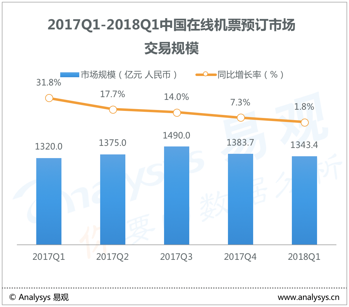 易观：2018年第1季度中国在线机票预订市场|交易规模增长受负面消息拖累，市场格局未受影响