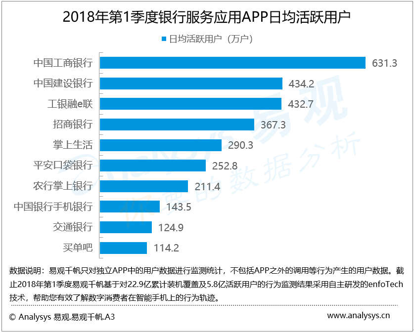 易观：2018年第1季度银行服务应用APP日均活跃用户保持上涨态势，科技化、开放化趋势日益凸显