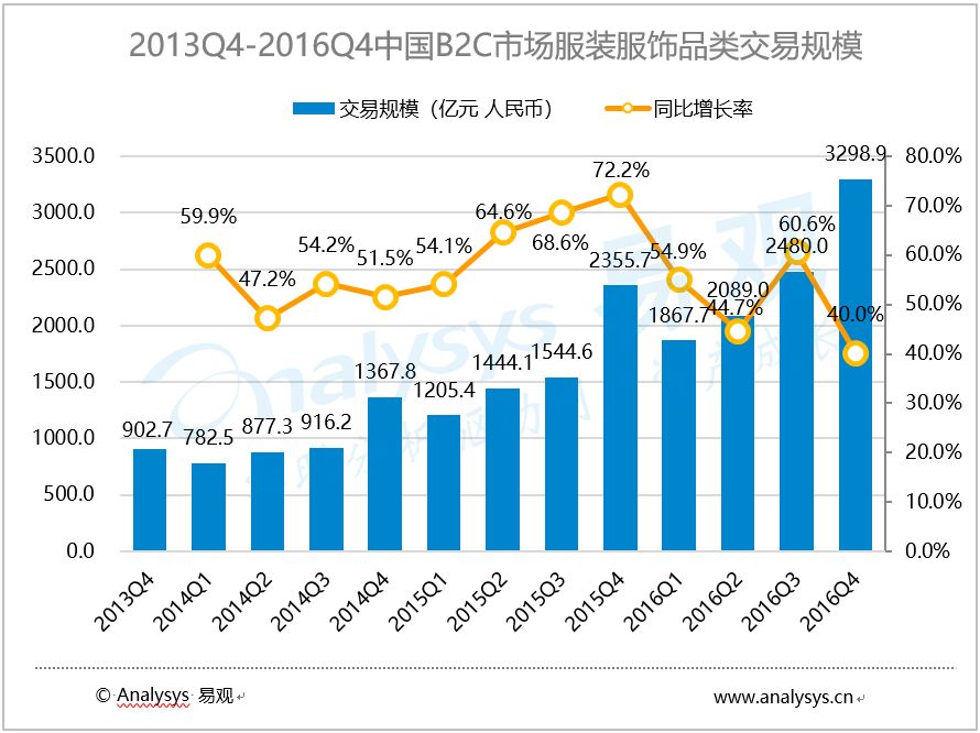 易观分析：2016年第4季度中国B2C市场服装品类交易规模达3298.9亿元， 服装品类与制造端密切合作推动品质化升级