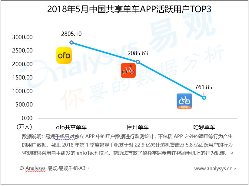 易观：2018年05月中国共享单车市场  ofo与摩拜用户规模占据行业两强地位 行业探索多样化盈利模式