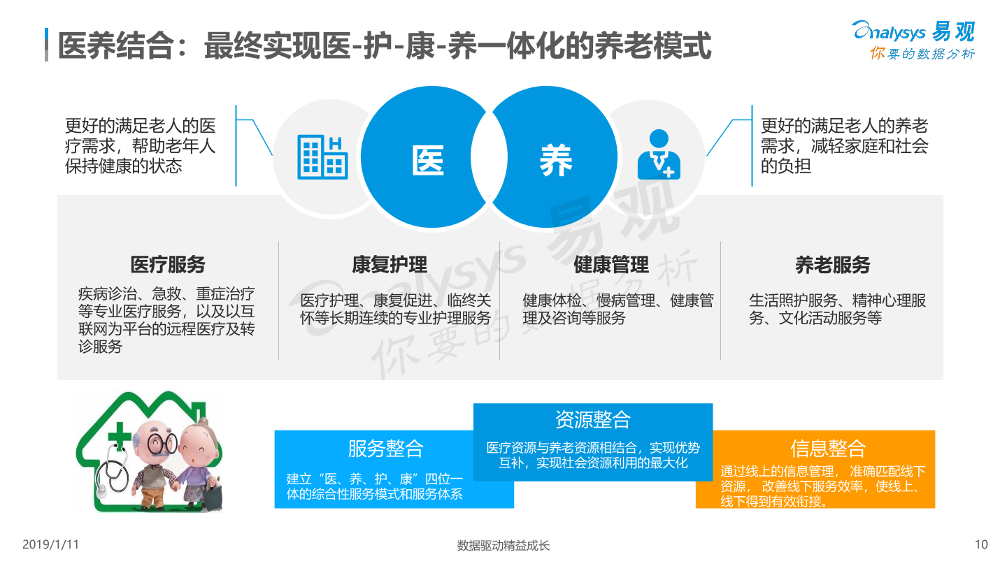 中国医养结合市场专题分析2018 - 易观