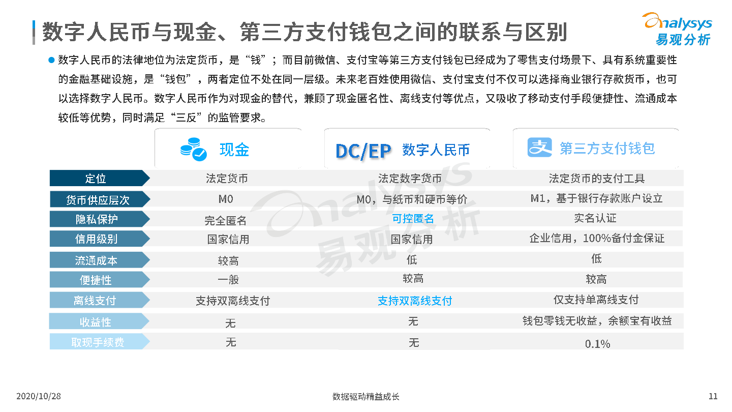 中国数字人民币发展观察和综合分析2020-易观分析