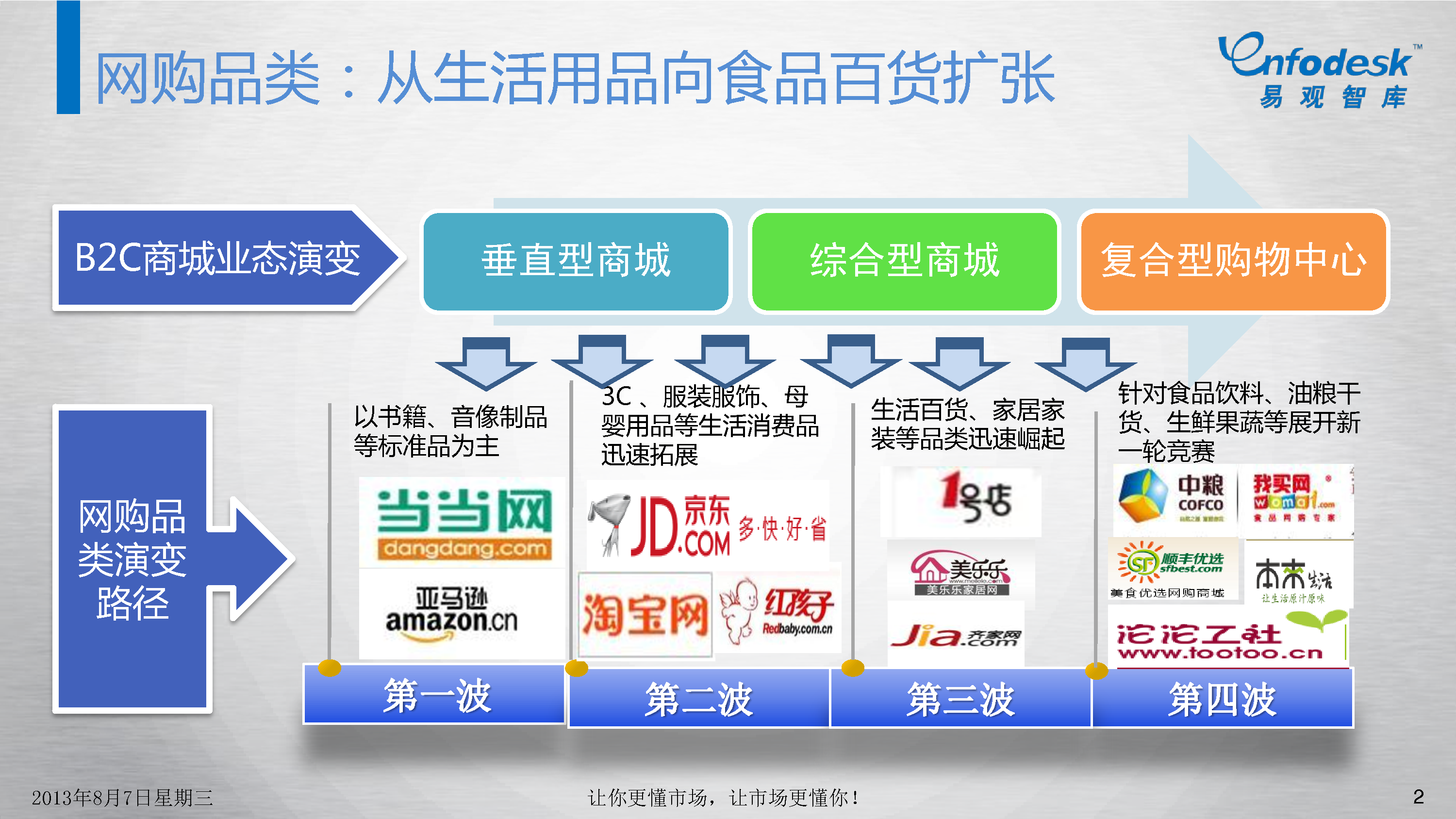 电商布局生鲜市场的商业逻辑-易观分析