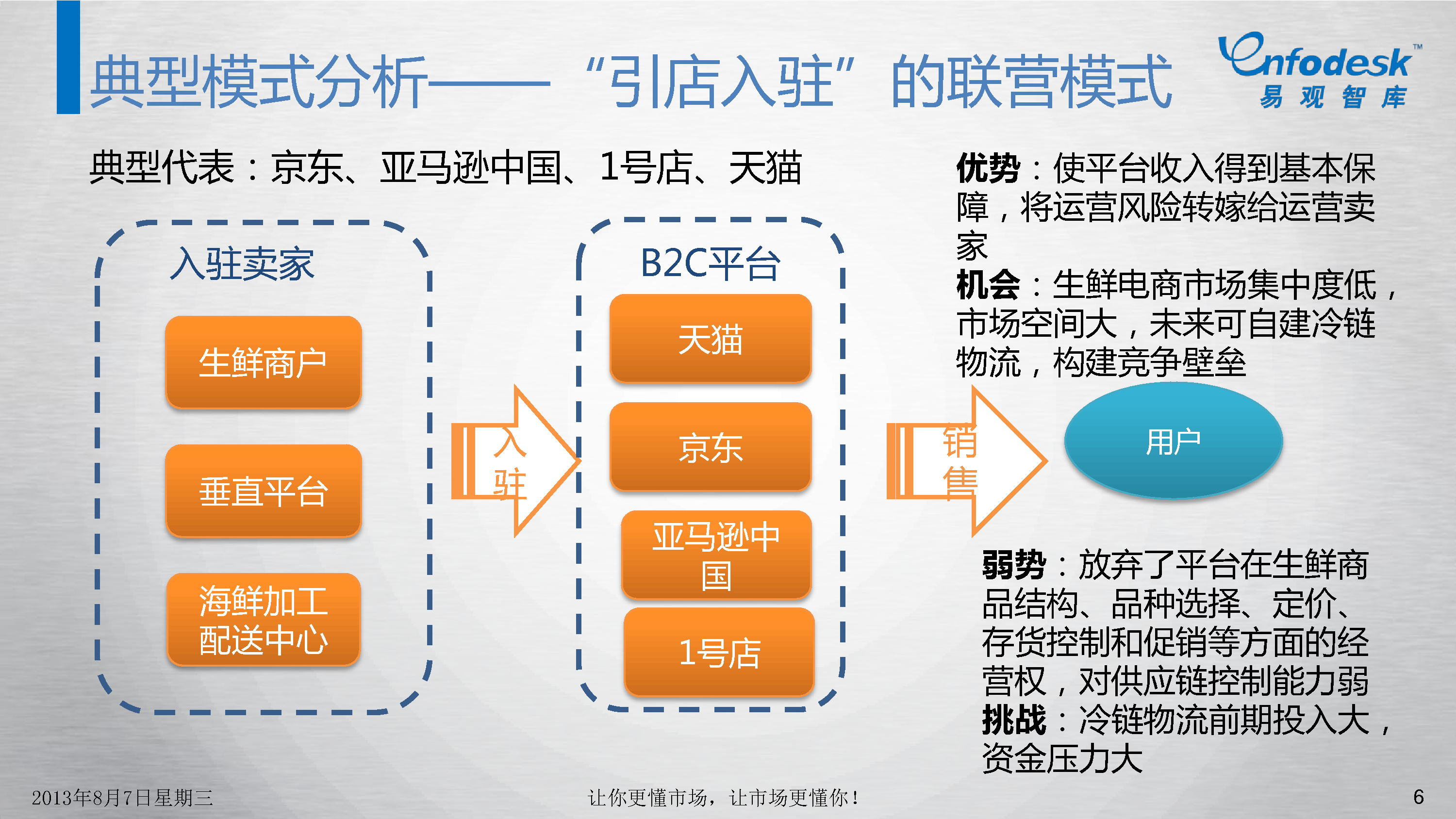 电商布局生鲜市场的商业逻辑-易观分析