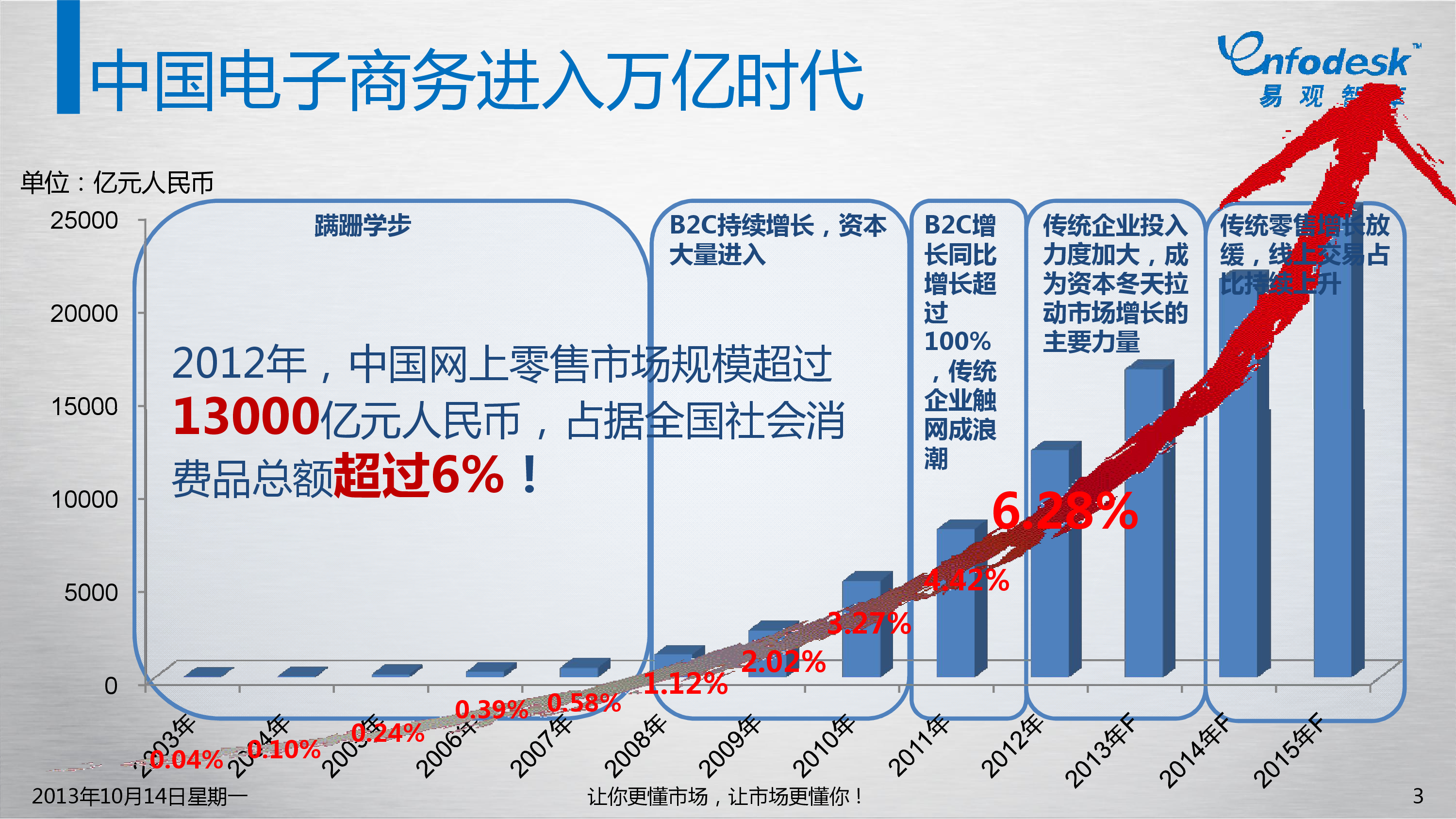 2021我国电子商务经济总量_我国经济gdp总量图