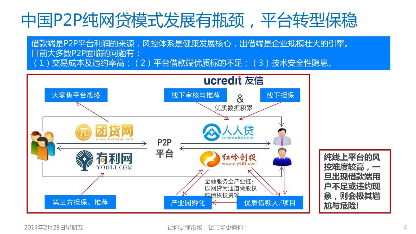 中国P2P网贷平台竞争力专题报告-易观分析