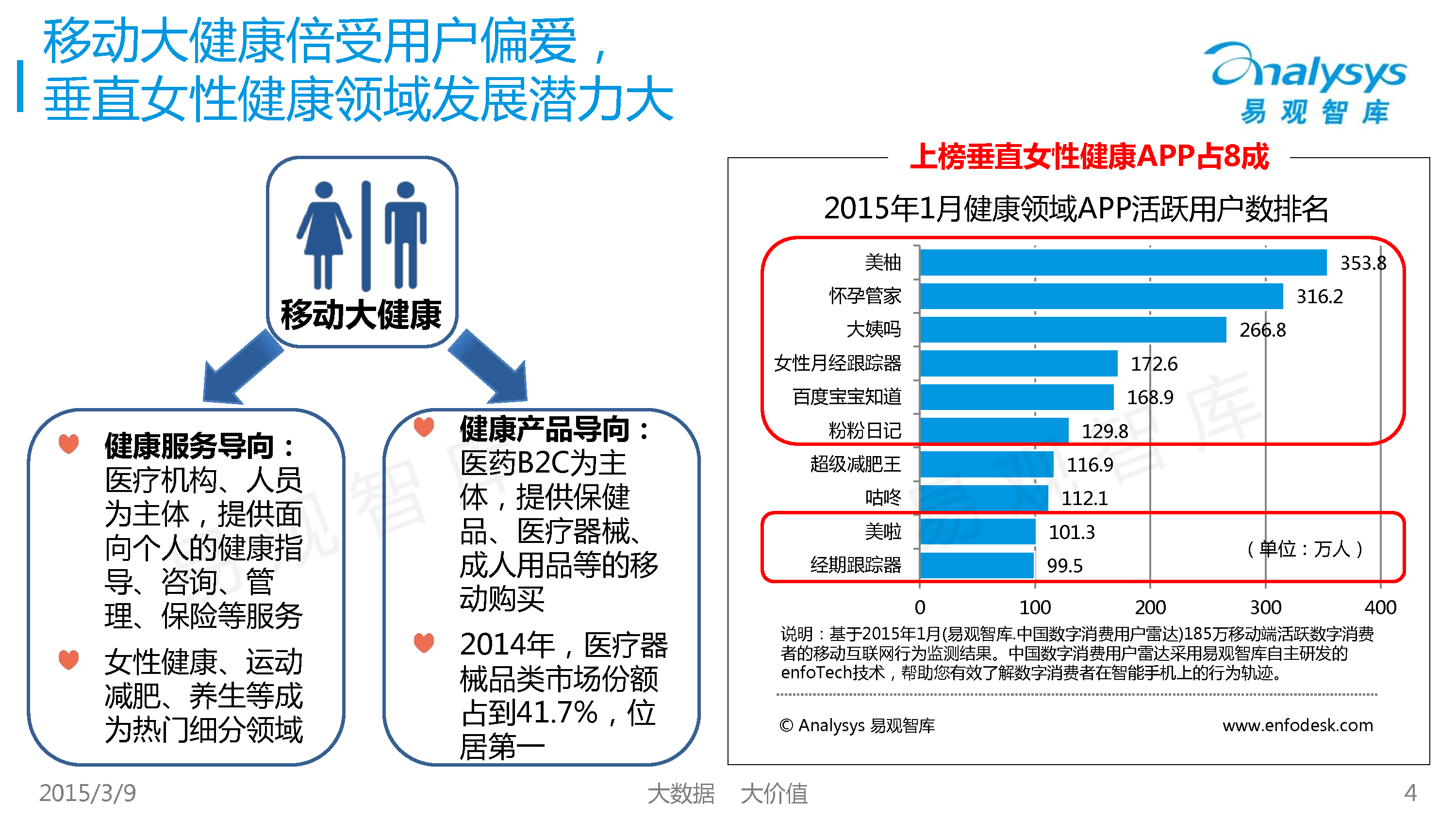 中国女性健康app专题研究报告15 易观分析
