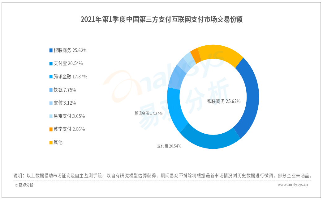 互联网支付行业数字化进程分析 易观 21年第1季度中国第三方支付互联网支付市场交易规模达7 02万亿元人民币 易观分析