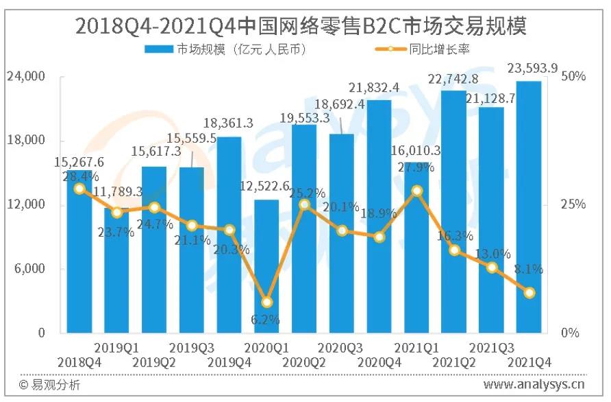 图1-1 2018Q4-2021Q4中国网络零售B2C市场交易规模 图1-1 2018Q4-2021Q4中国网络零售B2C市场交易规模