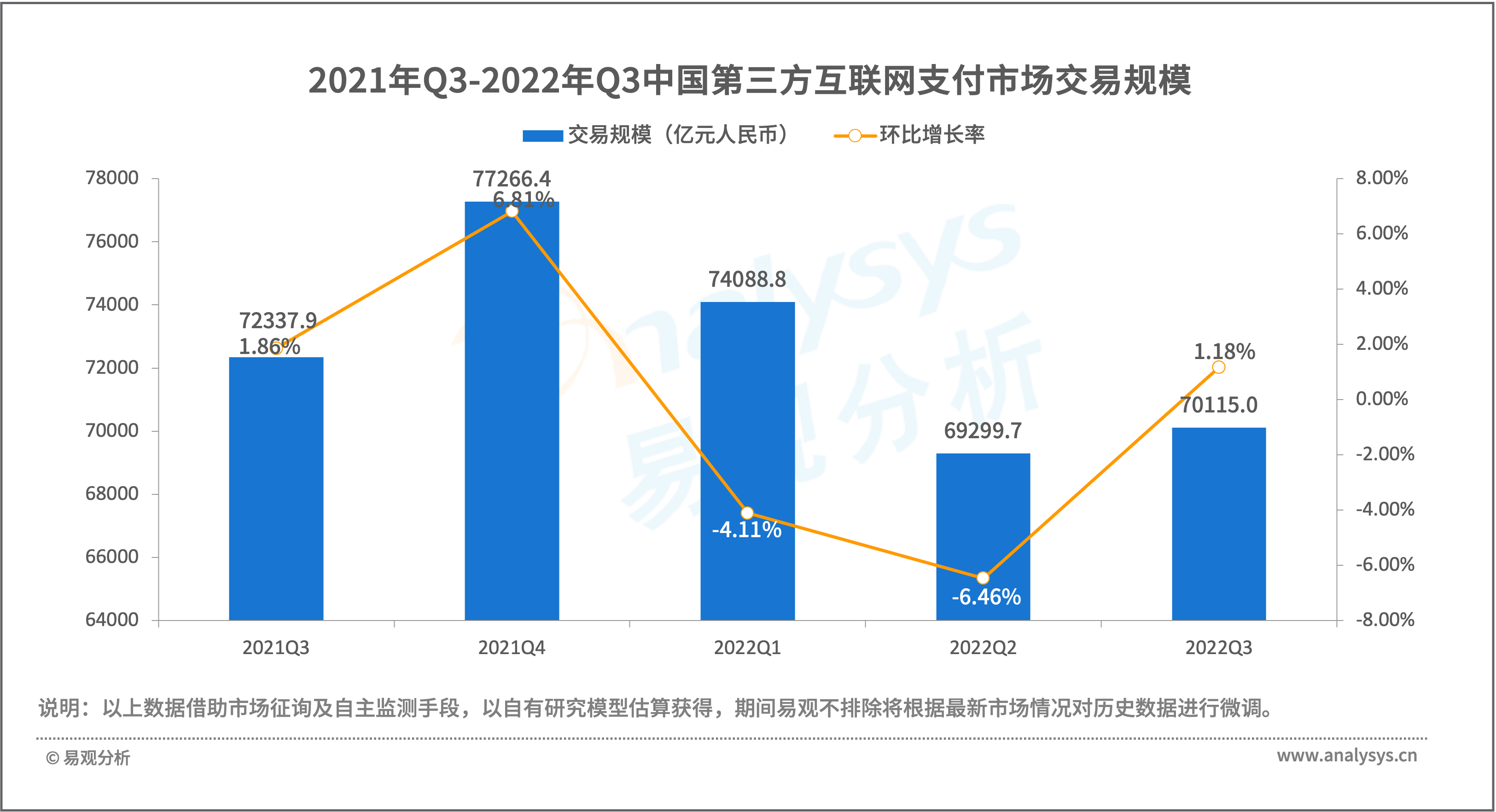 互联网支付行业数字化进程分析——易观分析：2022年第3季度中国第三方支付互联网支付市场交易规模7.01万亿元人民币-易观分析