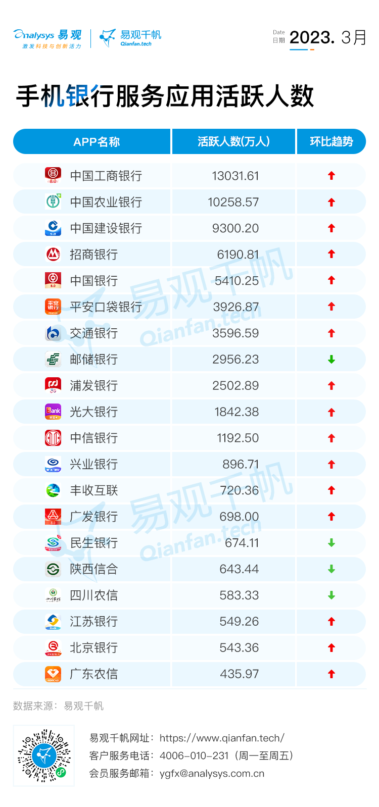 易观千帆| 2023年3月银行APP月活跃用户规模盘点-易观分析