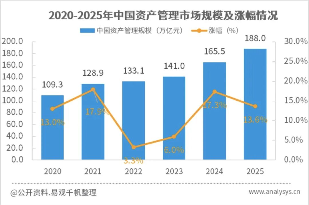 千帆聚焦|预计2025年财富管理市场增幅达13.6%，专业配置、生态融合与客户成长体系成三大支柱-图2