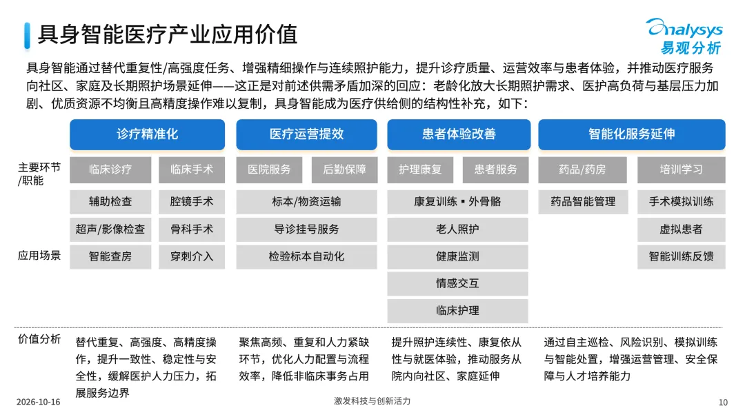 中国医疗行业具身应用市场分析报告2026-图10