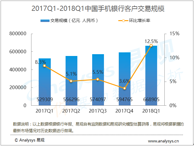 易观：2018年第1季度中国手机银行客户交易规模为66.89万亿元，加强手机银行APP迭代升级
