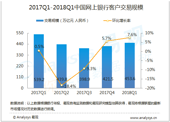 易观：2018年第1季度中国网上银行客户交易规模为453.6万亿元，企业网银带动整体交易规模增长