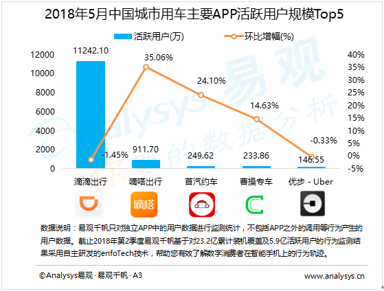易观：2018年5月城市用车整体规模与4月持平 行业玩家紧跟节日热点开展营销活动  专车企业加速城市扩张与生态化布局以抢夺市场