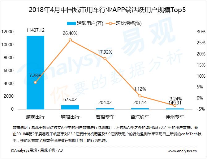 易观：2018年4月城市用车市场高速发展且竞争激烈，滴滴出行借助生态效应实现用户规模增长和粘性提升