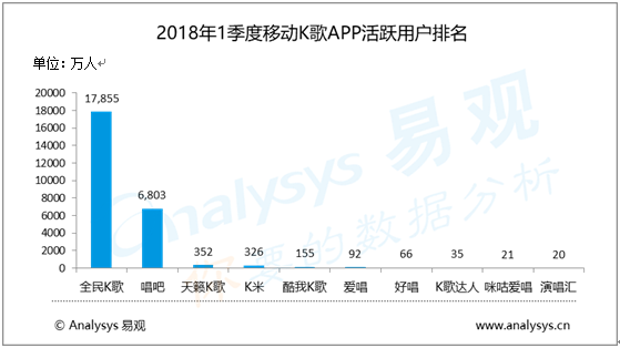 易观：2018年1季度移动K歌市场用户规模稳定增长，强者恒强趋势愈发明显