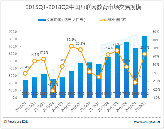 易观：2018年第2季度中国互联网教育市场交易规模达840亿元  STEM领域受资本看好