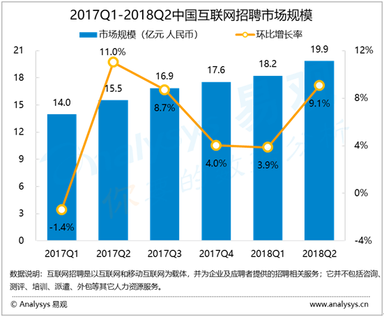 易观：2018年第2季度中国互联网招聘市场规模为19.9亿元 猎聘上市为国内猎头市场带来机会