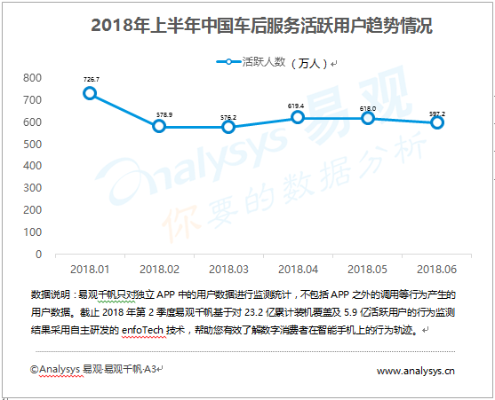 易观：2018年上半年车后服务领域表现平稳，多方位用户运营和品牌升级助力行业玩家提升用户规模和用户粘性