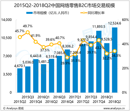 易观：2018年第2季度中国网络零售B2C市场交易规模达12524.6亿元  线上边际效用降低，线下增长红利初现