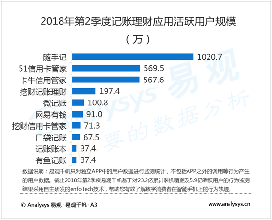 易观：2018年第2季度记账理财应用活跃用户小幅回调，产业向数字化迁移，将实现用户精细化运营