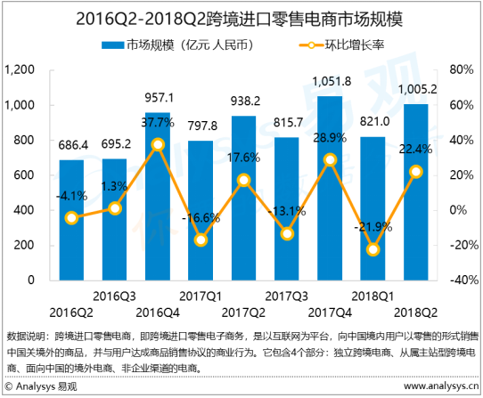 易观：2018年第2季度中国跨境进口零售电商市场规模为1005.2亿元  资本市场小井喷，线下实体受追捧