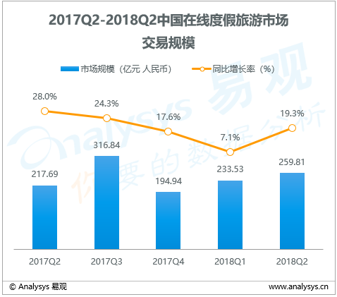 旅游行业数字化进程分析——易观：2018年第2季度在线度假旅游市场|厂商通过打磨产品提升竞争力，在线度假旅游业务复苏