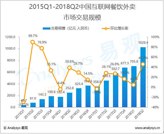 互联网餐饮外卖行业数字化进程分析——易观：2018年第2季度中国互联网餐饮外卖市场交易规模达1028亿元   外卖夜宵订单量规模级上涨