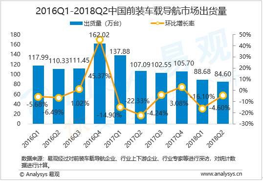 前装车载导航行业数字化进程分析——易观：2018年第2季度中国前装车载导航出货量环比下降 高精度地图尝试商业化落地 行业标准确立推动车联网生态体系发展