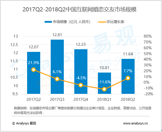 婚恋行业数字化进程分析——易观： 2018年第2季度中国互联网婚恋交友市场规模达11.6亿元 行业资本化进程加速