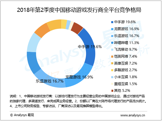 移动游戏行业数字化进程分析——易观：2018年第2季度中国移动游戏发行商市场格局保持稳定 厂商注重优势强化