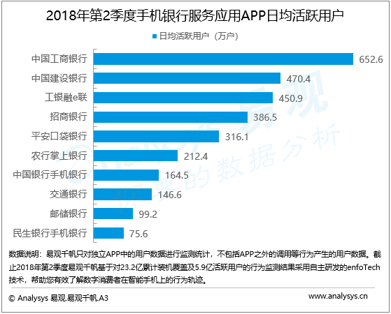 手机银行服务行业数字化进程分析——易观：2018年第2季度手机银行服务应用APP继续加强迭代升级，助力银行数字化转型