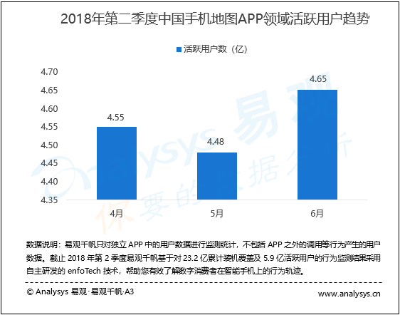 手机地图行业数字化进程分析——易观：2018年第2季度中国手机地图市场 行业玩家聚焦场景拓展与服务创新 加速地图智能化进程助力智慧城市体系建设