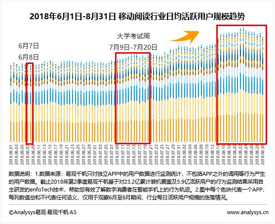 2018年暑假期间移动阅读市场表现：借力影文联动 年轻用户拉动活跃用户大幅增长