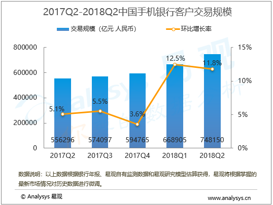 手机银行行业数字化进程分析——易观：2018年第2季度中国手机银行客户交易规模为74.8万亿元，更加智能化、场景化
