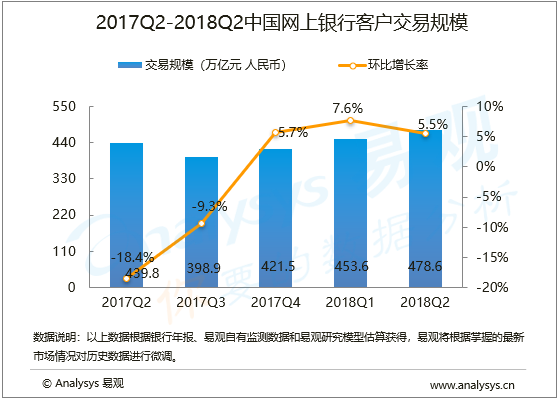 网上银行行业数字化进程分析——易观：2018年第2季度中国网上银行客户交易规模为478.6万亿元，加强企业移动金融服务