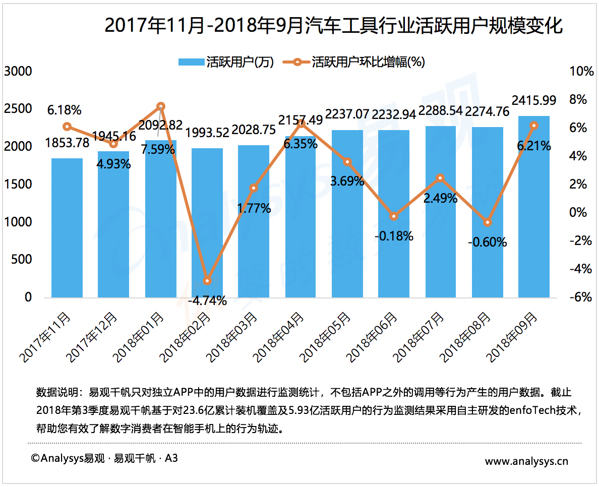 汽车工具行业数字化进程分析---- 易观：2018年9月汽车工具用户规模稳定增长，为车主提供一站式汽车生活服务