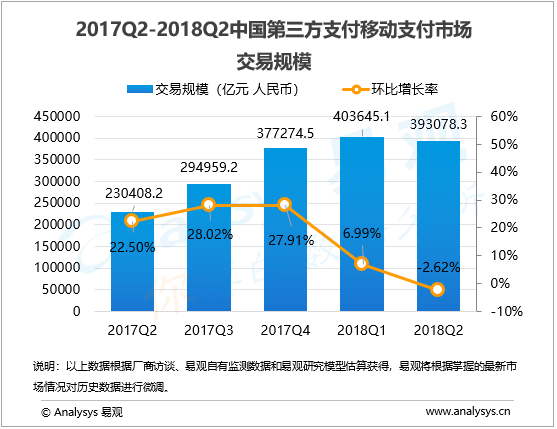 移动支付行业数字化进程分析—易观：2018年第2季度中国第三方支付移动支付市场交易规模393078亿元人民币