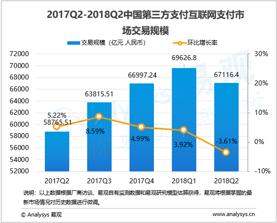 互联网支付行业数字化进程分析—易观：2018年第2季度中国第三方支付互联网支付市场交易规模达67116.4亿元人民币