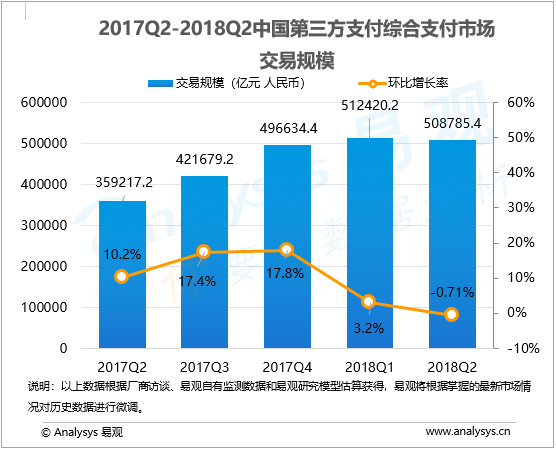 综合支付行业数字化进程分析—易观：2018年第2季度中国第三方支付综合支付市场交易规模达508785亿元人民币