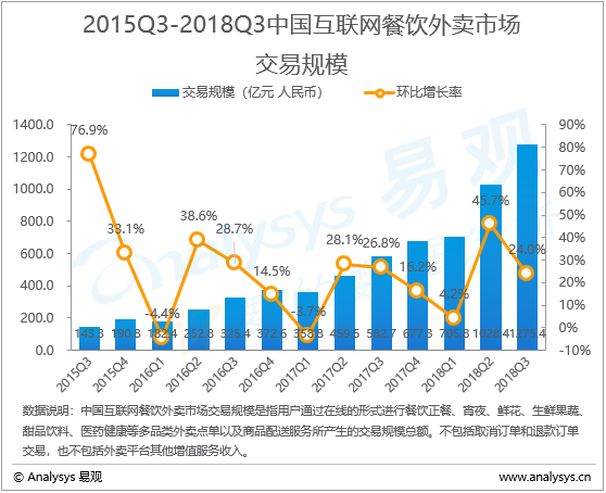 互联网餐饮外卖行业数字化进程分析——易观：2018年第3季度中国互联网餐饮外卖市场交易规模达1275亿元   市场收入实现同比翻倍增长