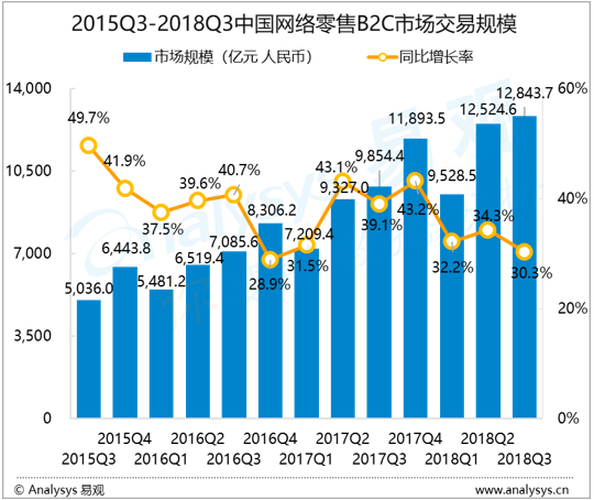 易观电商行业数字化进程分析：2018年第3季度中国网络零售B2C市场交易规模达12843.7亿元 双11之前暗流涌动，吸引用户各有妙招