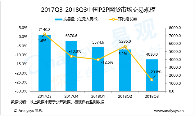 网络借贷行业数字化进程分析——2018年第3季度中国P2P网贷交易额4030亿元人民币，合规检查成为重中之重