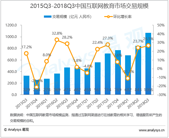 互联网教育行业数字化进程分析——易观：2018年第3季度中国互联网教育市场交易规模达1066亿元  教育多个赛道受到资本青睐
